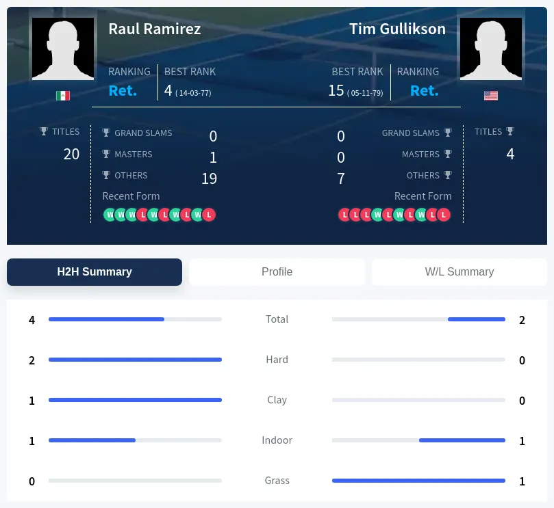 Gullikson Ramirez H2h Summary Stats