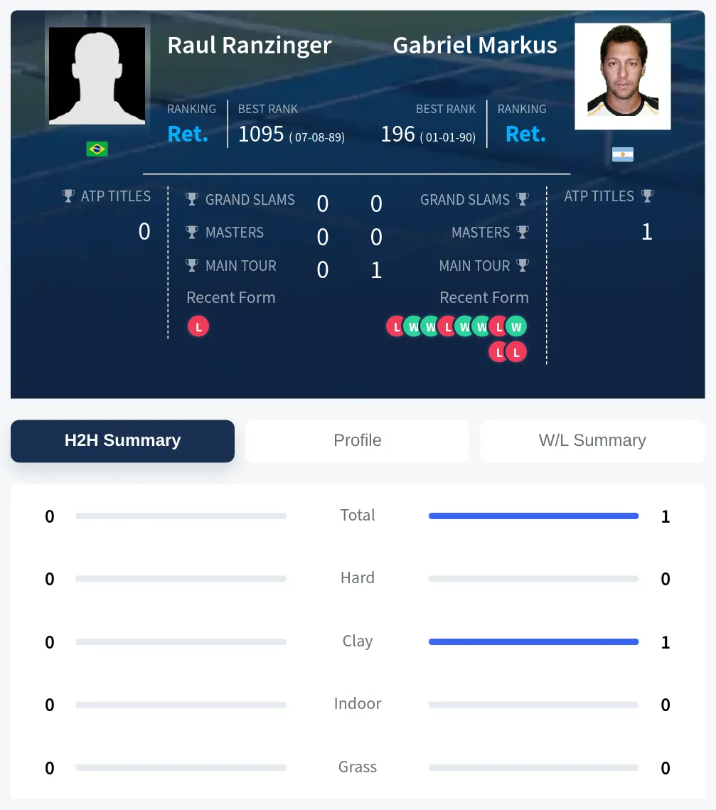 Markus Ranzinger H2h Summary Stats