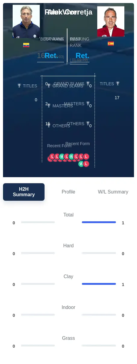 Corretja Viver H2h Summary Stats