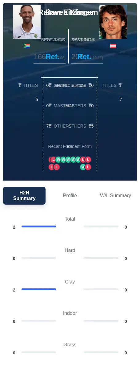 Klaasen Eitzinger H2h Summary Stats