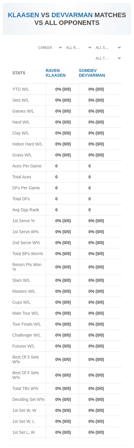 Raven Klaasen Somdev Devvarman Prediction Stats
