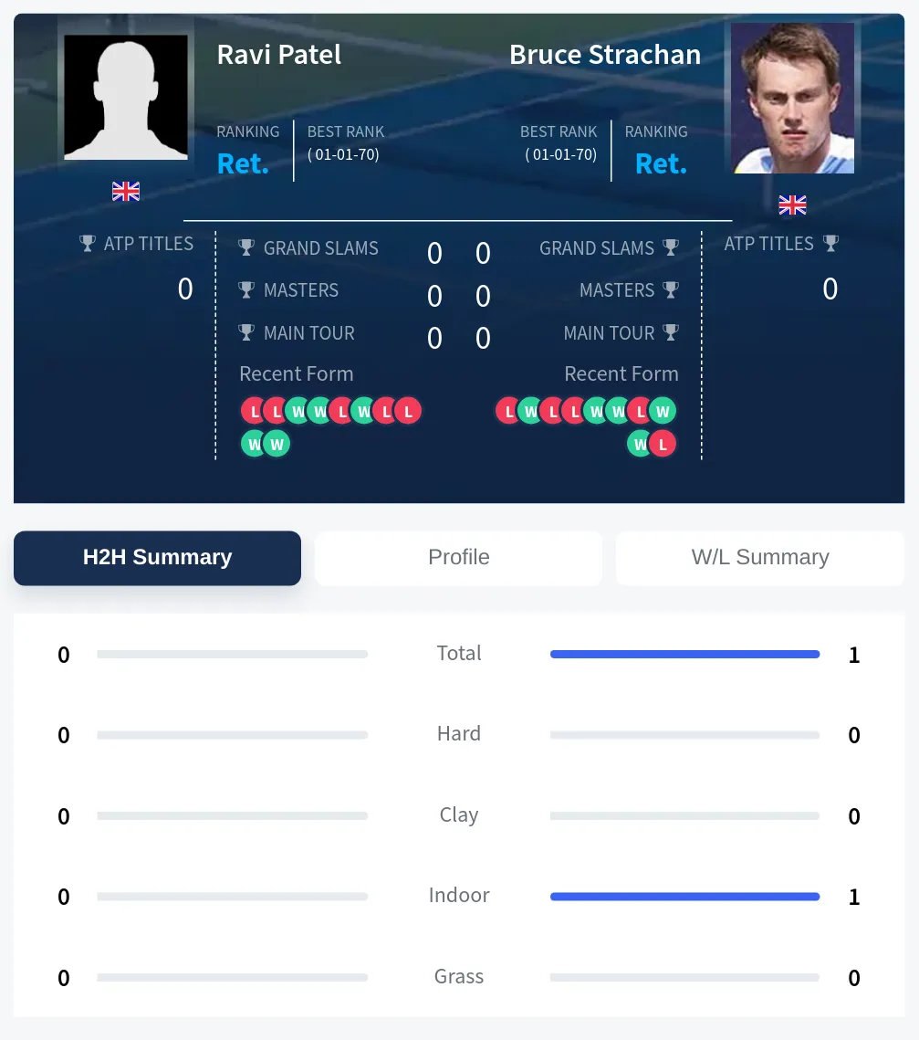 Patel Strachan H2h Summary Stats