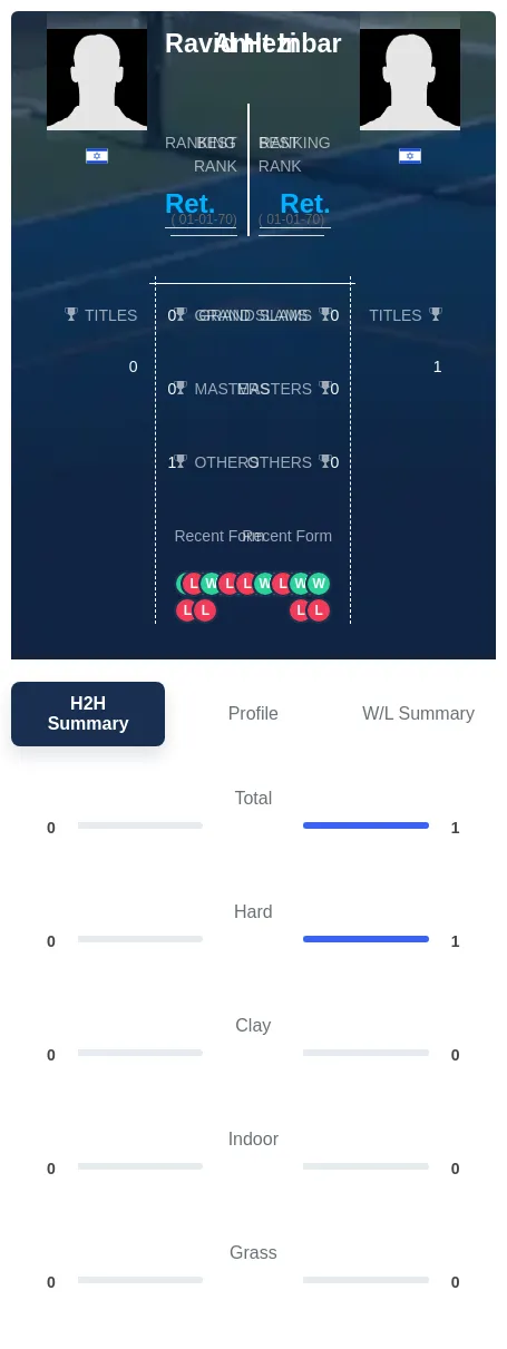 Inbar Hezi H2h Summary Stats