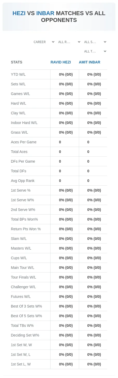 Amit Inbar Ravid Hezi Prediction Stats