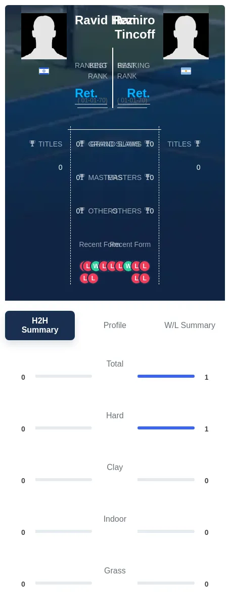 Tincoff Hezi H2h Summary Stats