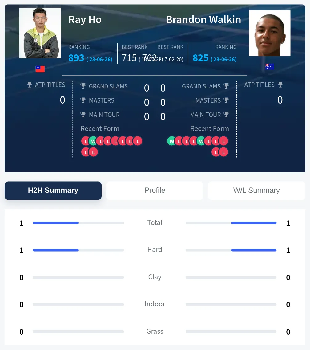 Ho Walkin H2h Summary Stats