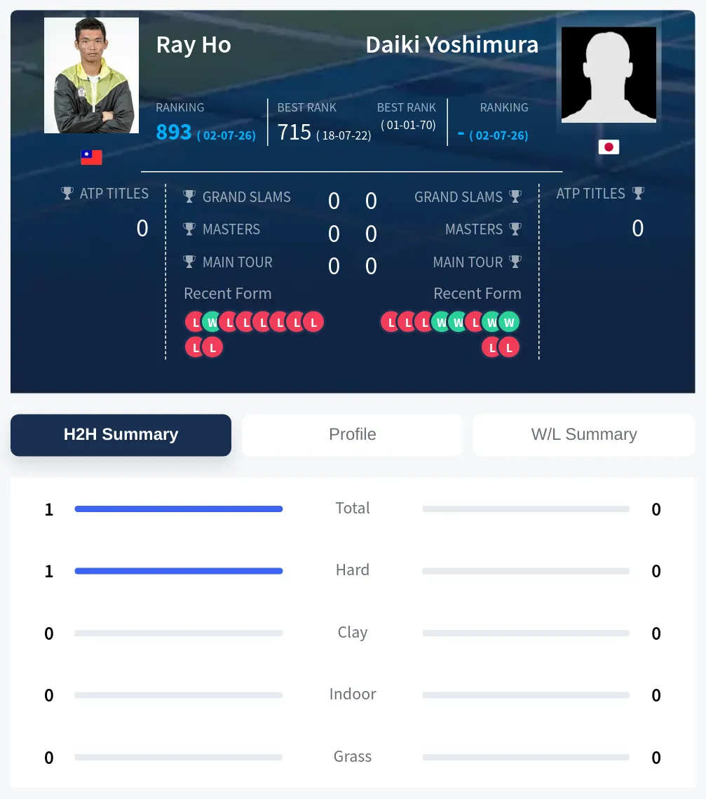 Ho Yoshimura H2h Summary Stats
