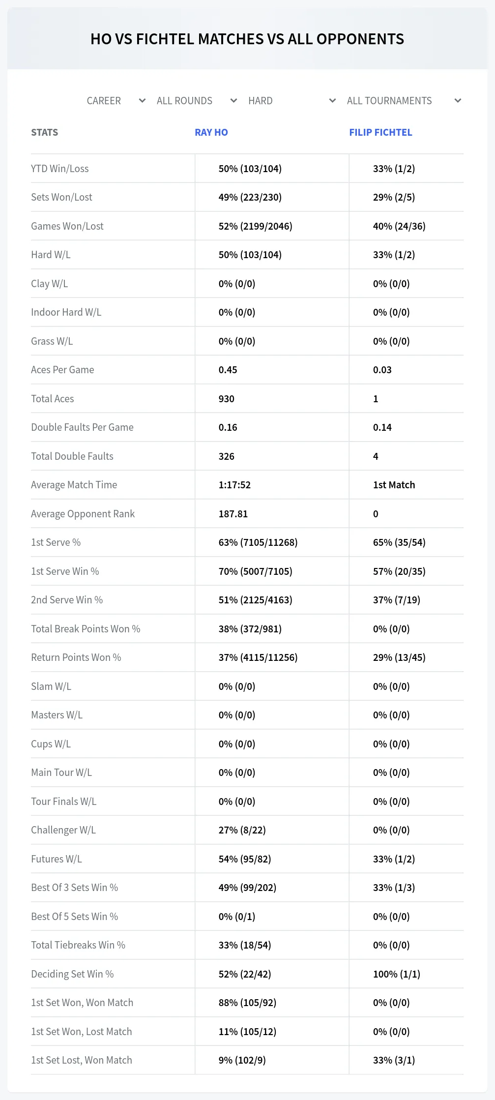 Ray Ho Filip Fichtel Prediction Stats