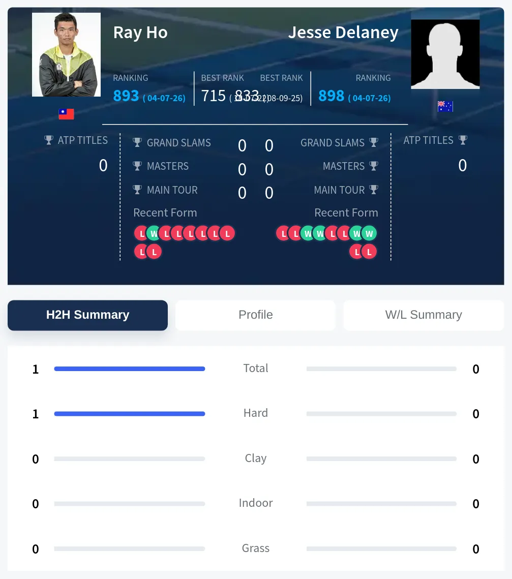 Ho Delaney H2h Summary Stats