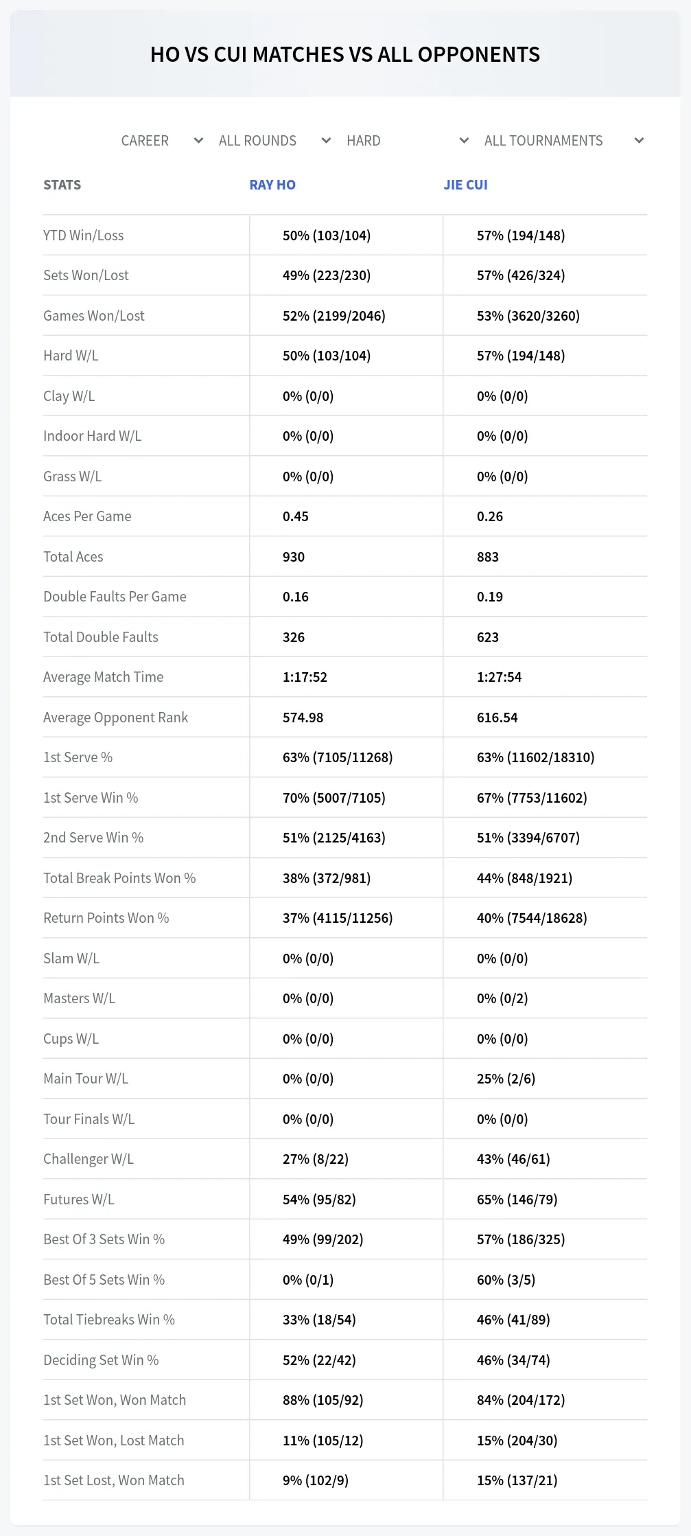 Ray Ho Jie Cui Prediction Stats