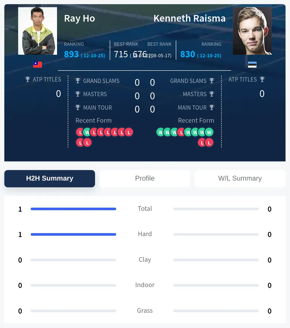 Ho Raisma H2h Summary Stats