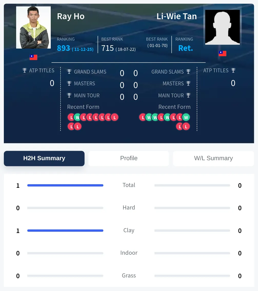 Ho Tan H2h Summary Stats