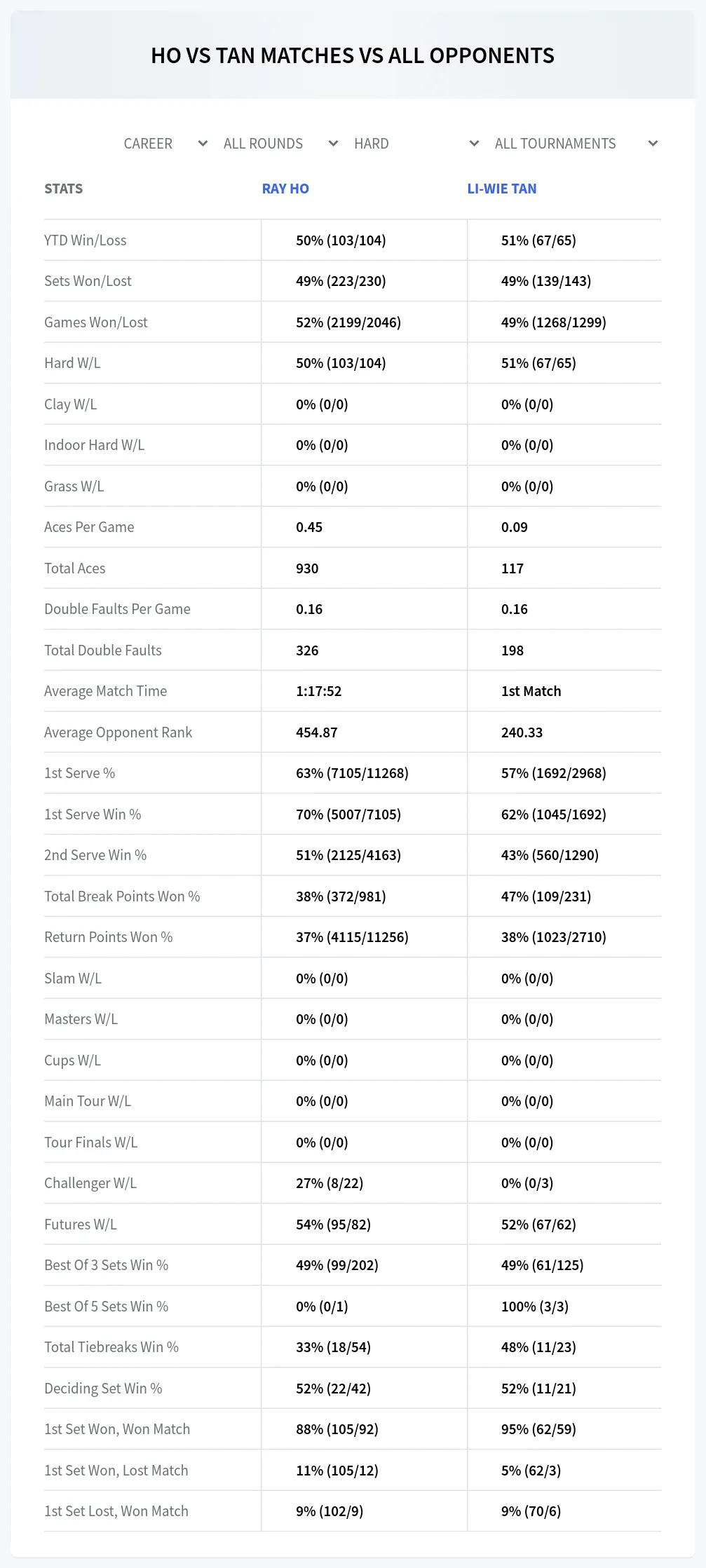 Ray Ho Li-Wie Tan Prediction Stats