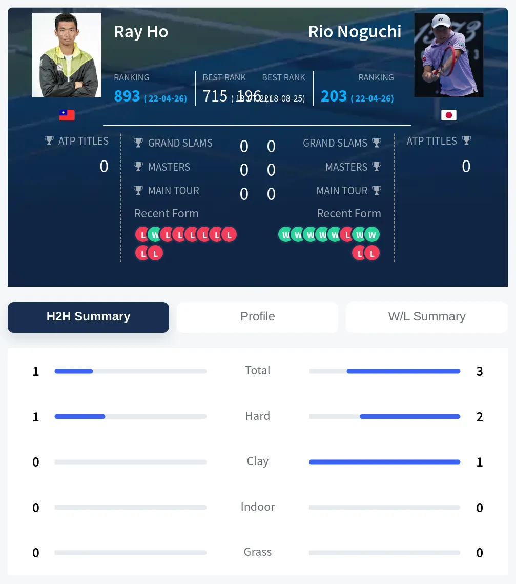 Ho Noguchi H2h Summary Stats