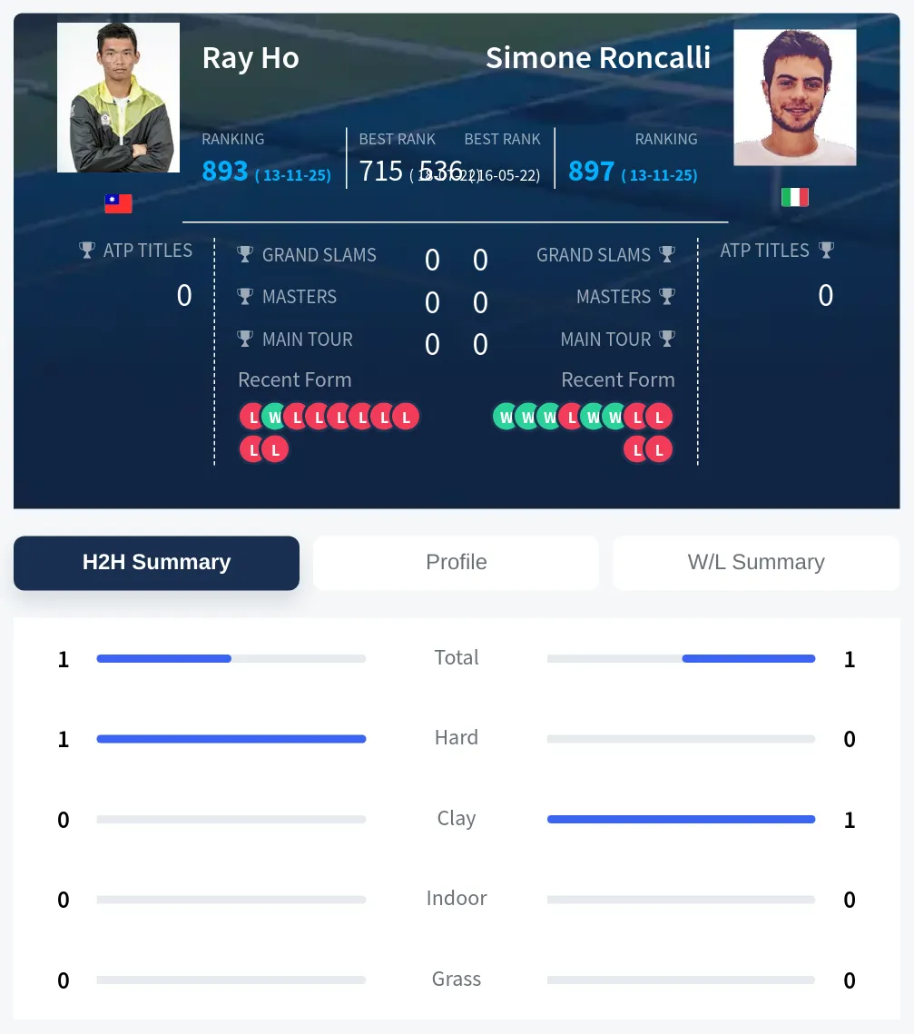 Ho Roncalli H2h Summary Stats