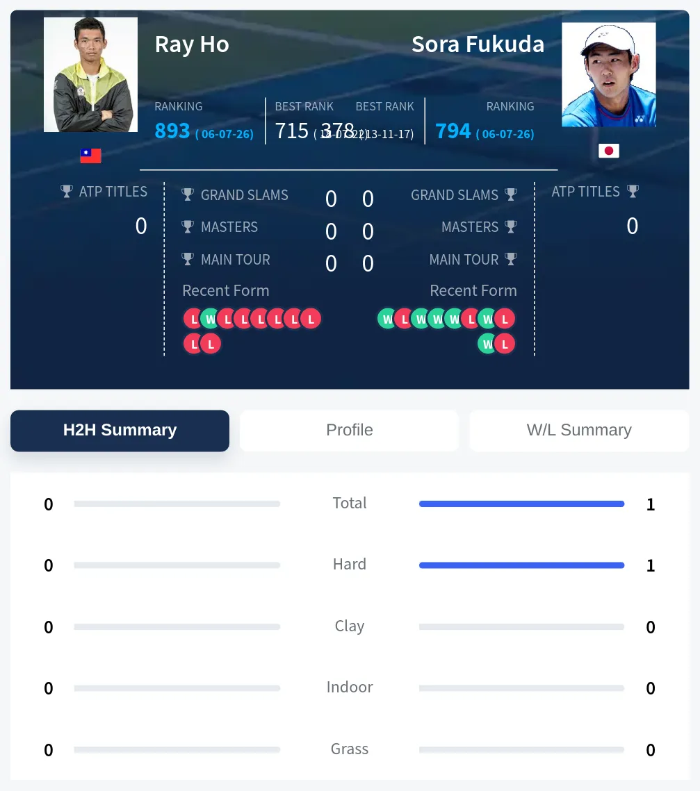 Fukuda Ho H2h Summary Stats