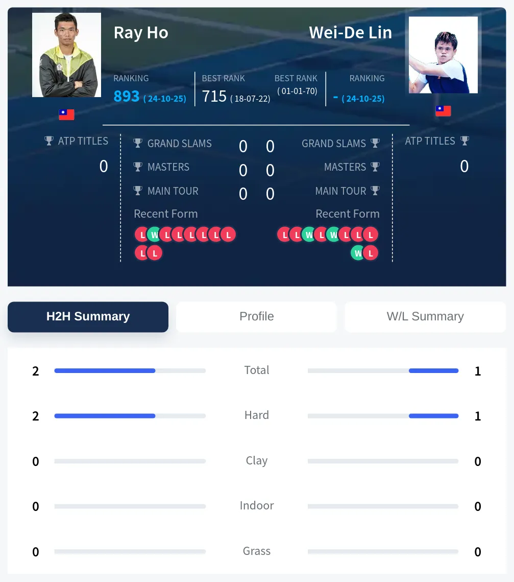 Ho Lin H2h Summary Stats