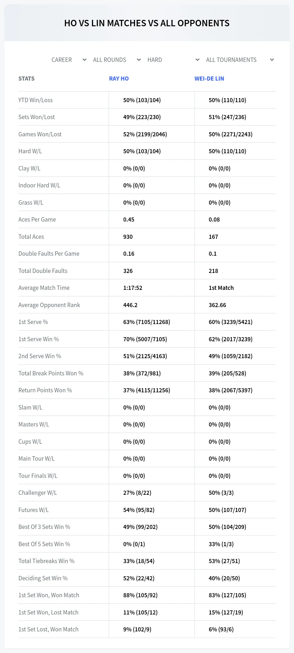 Ray Ho Wei-De Lin Prediction Stats