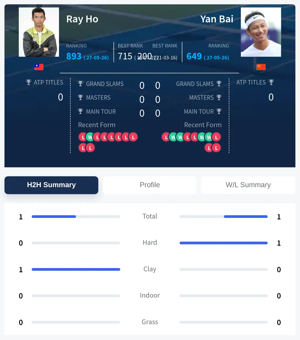 Bai Ho H2h Summary Stats