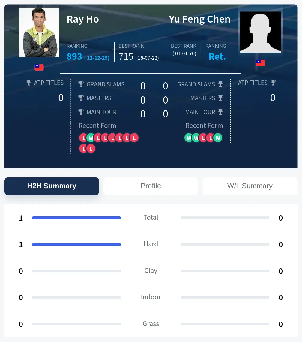 Ho Chen H2h Summary Stats
