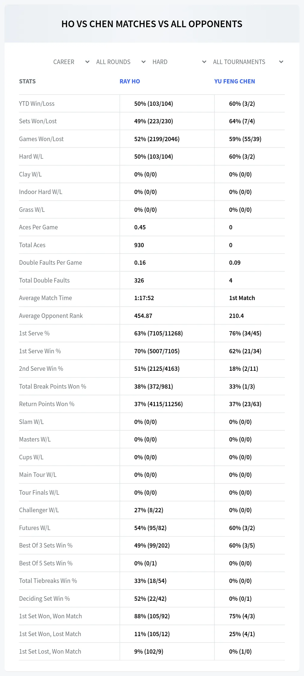 Ray Ho Yu Feng Chen Prediction Stats