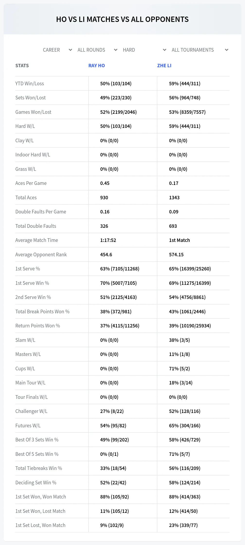 Ray Ho Zhe Li Prediction Stats