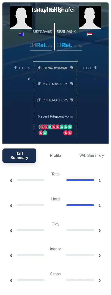 Shafei Kelly H2h Summary Stats