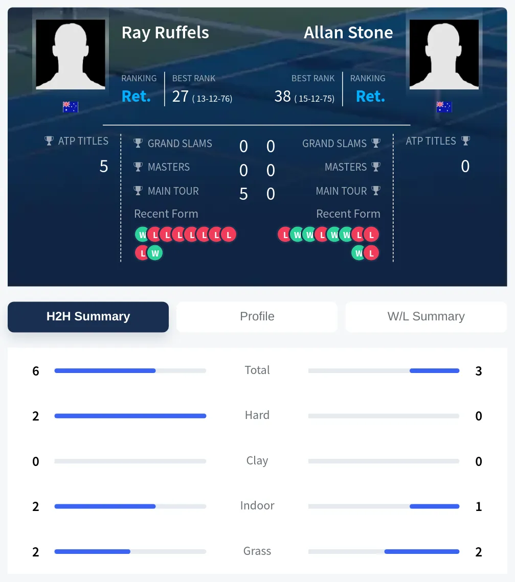 Ruffels Stone H2h Summary Stats