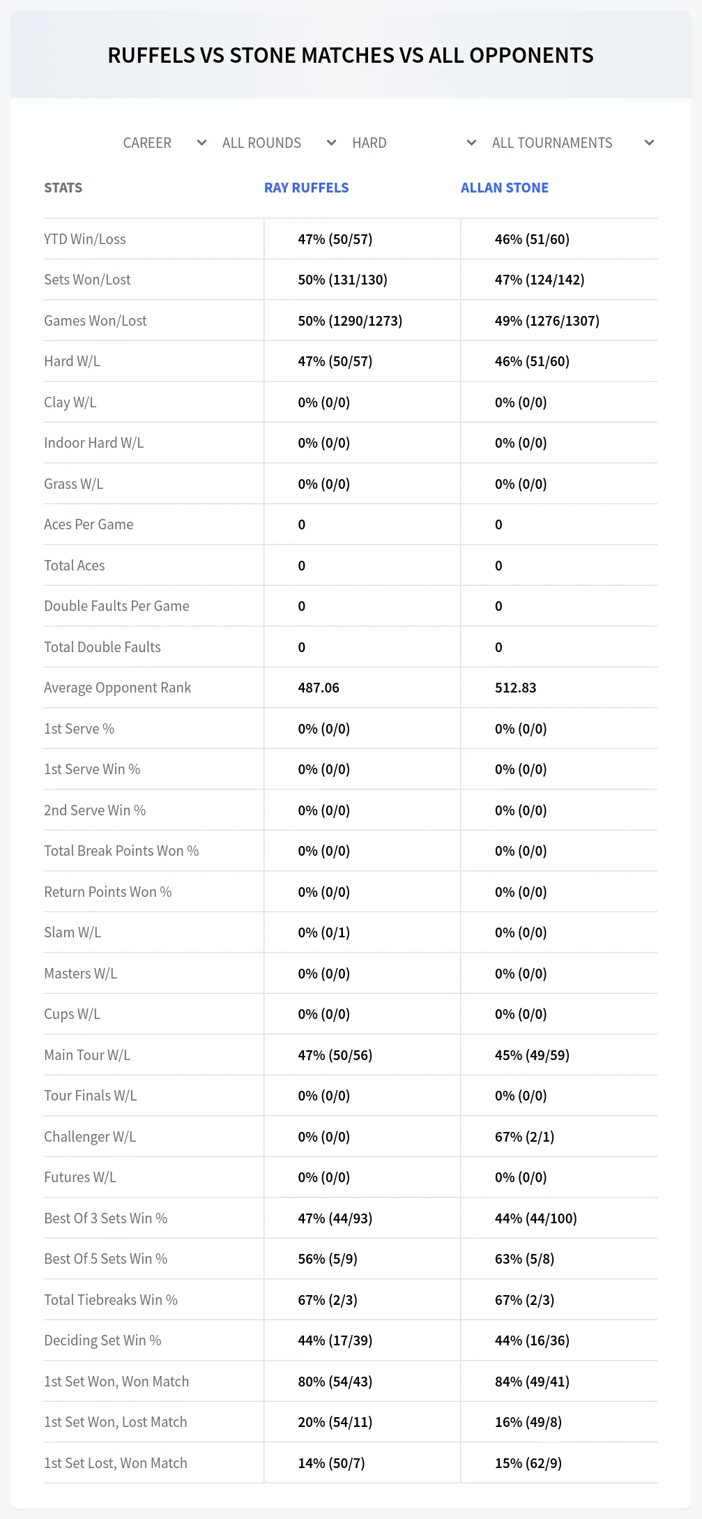 Ray Ruffels Allan Stone Prediction Stats