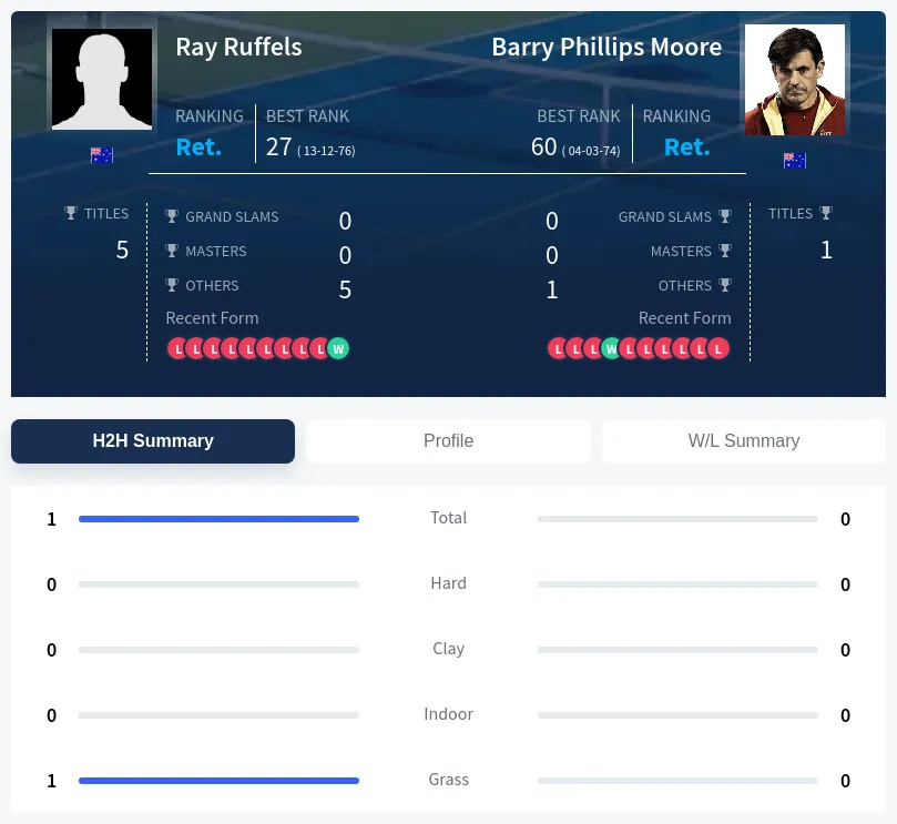 Ruffels Moore H2h Summary Stats