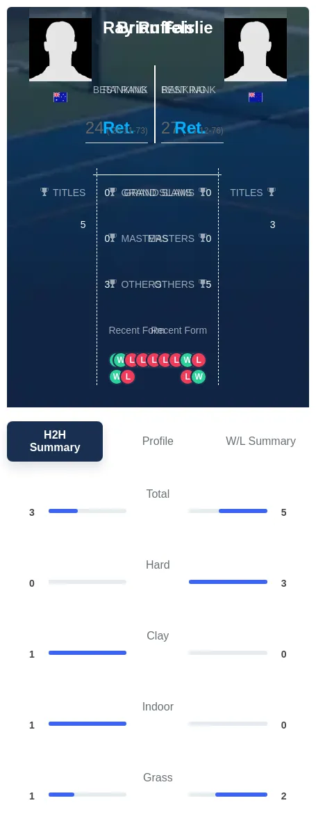 Fairlie Ruffels H2h Summary Stats