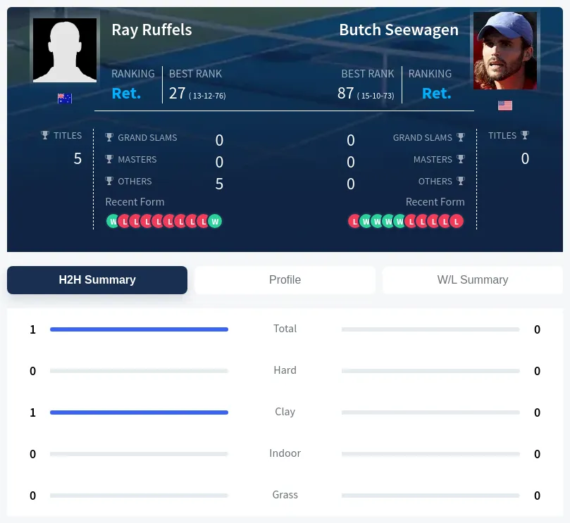 Ruffels Seewagen H2h Summary Stats
