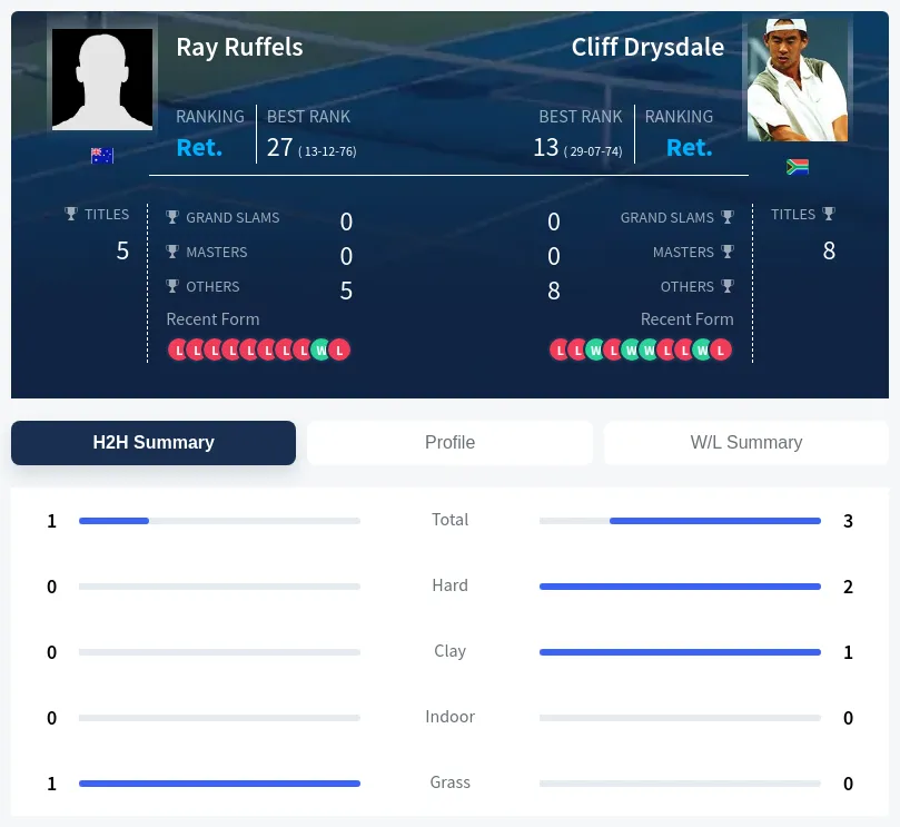 Drysdale Ruffels H2h Summary Stats