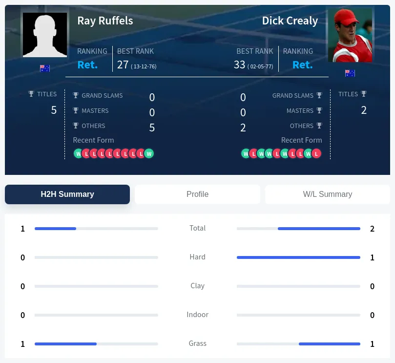 Ruffels Crealy H2h Summary Stats