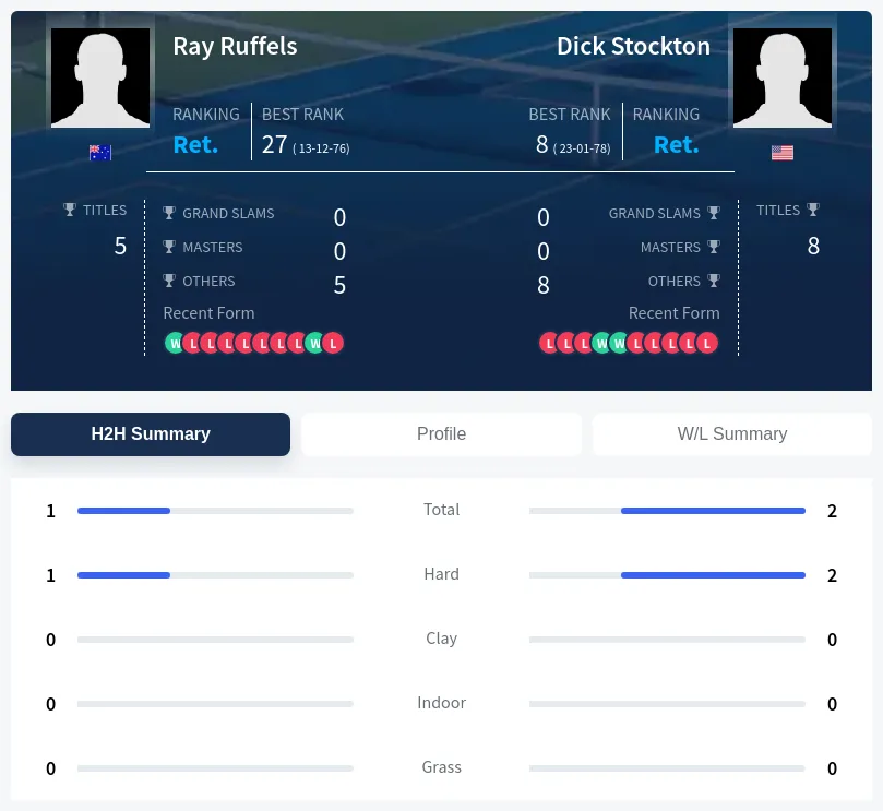 Ruffels Stockton H2h Summary Stats