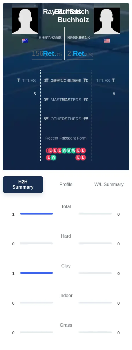 Ruffels Buchholz H2h Summary Stats