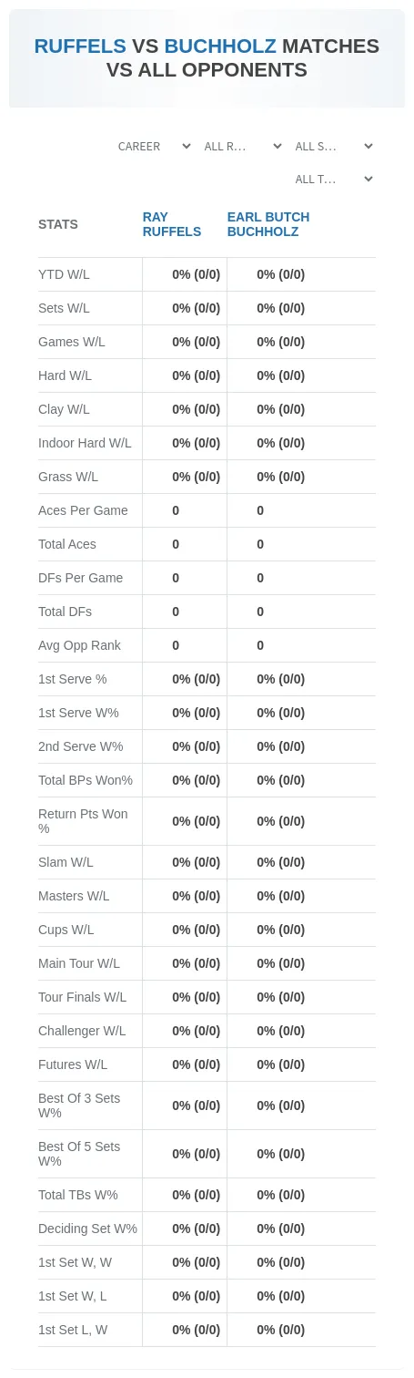 Ray Ruffels Earl Butch Buchholz Prediction Stats