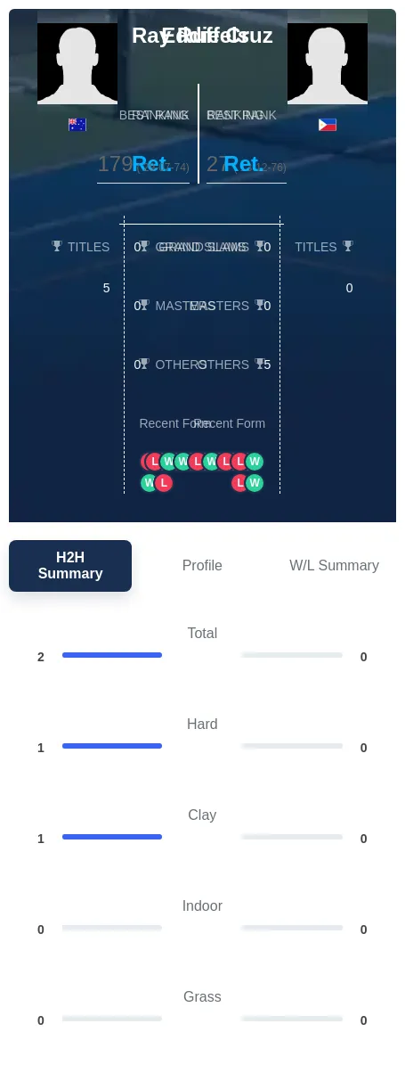 Ruffels Cruz H2h Summary Stats