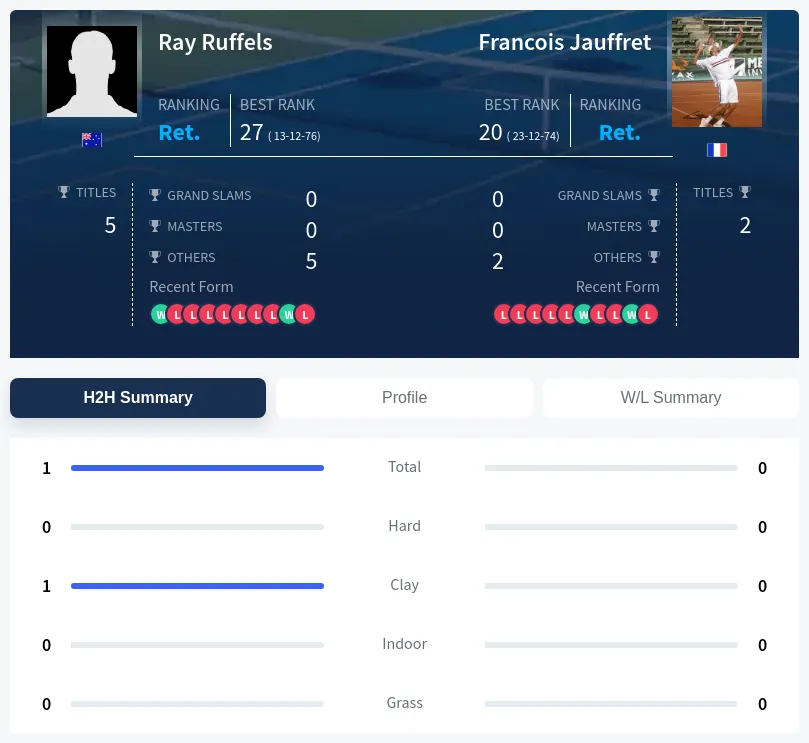 Ruffels Jauffret H2h Summary Stats