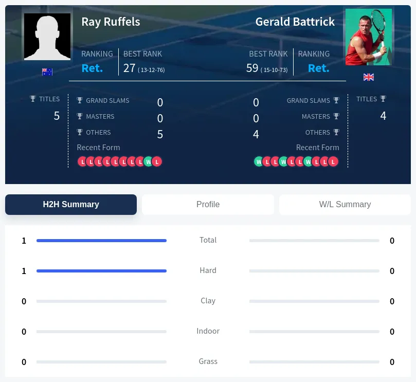 Ruffels Battrick H2h Summary Stats