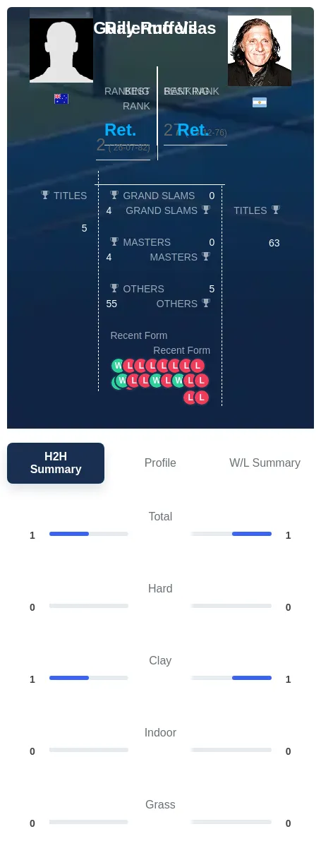 Ruffels Vilas H2h Summary Stats