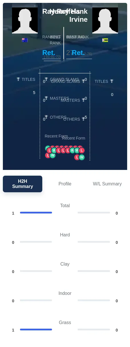 Ruffels Irvine H2h Summary Stats
