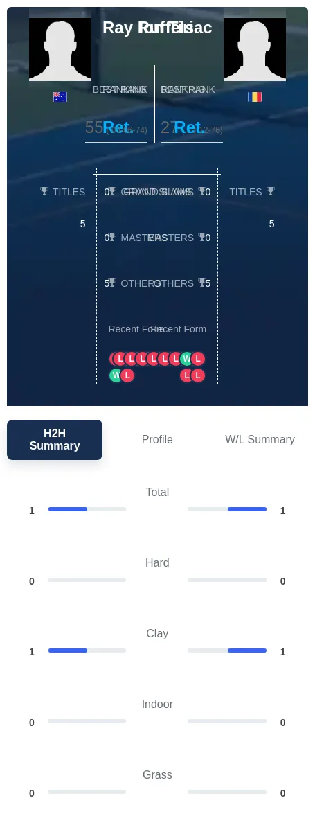 Ruffels Tiriac H2h Summary Stats