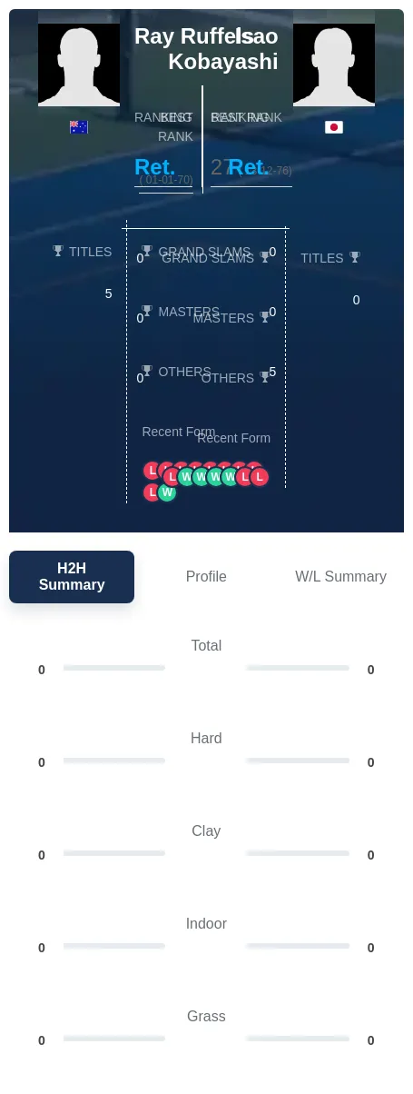 Kobayashi Ruffels H2h Summary Stats