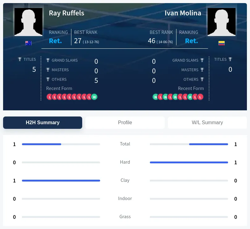 Molina Ruffels H2h Summary Stats