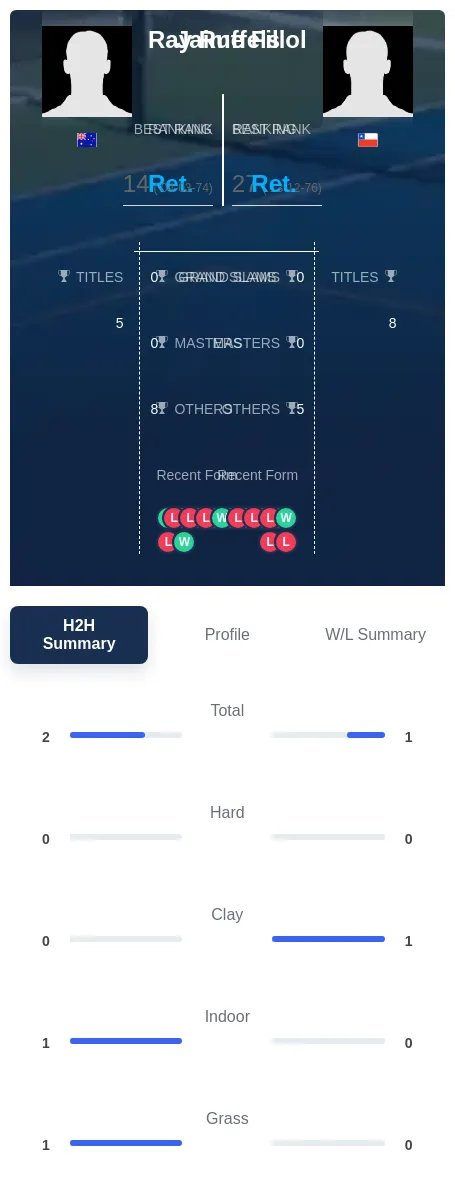 Ruffels Fillol H2h Summary Stats