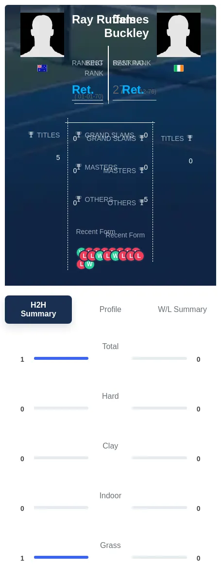 Ruffels Buckley H2h Summary Stats