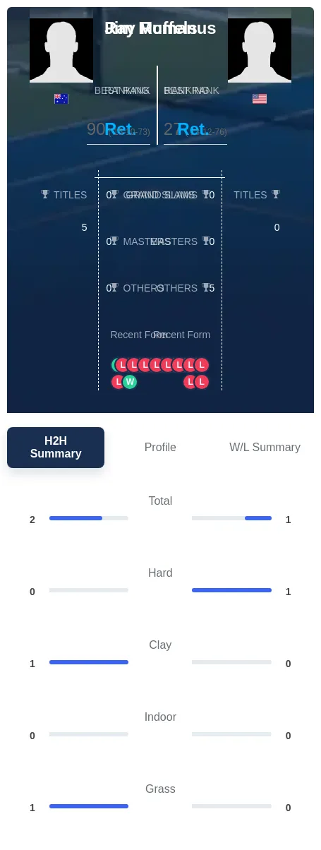 Mcmanus Ruffels H2h Summary Stats