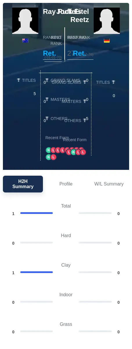Ruffels Reetz H2h Summary Stats