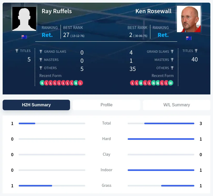 Rosewall Ruffels H2h Summary Stats